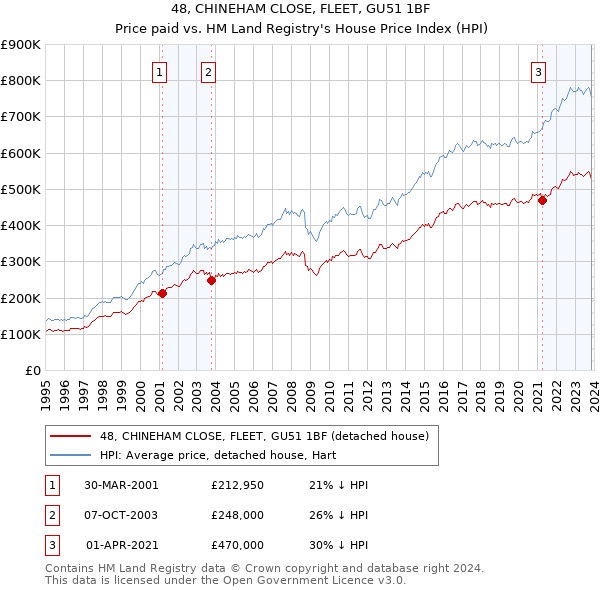 48, CHINEHAM CLOSE, FLEET, GU51 1BF: Price paid vs HM Land Registry's House Price Index