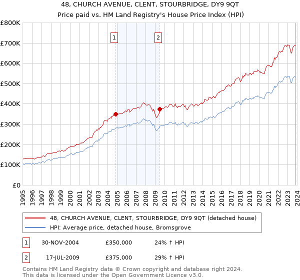 48, CHURCH AVENUE, CLENT, STOURBRIDGE, DY9 9QT: Price paid vs HM Land Registry's House Price Index