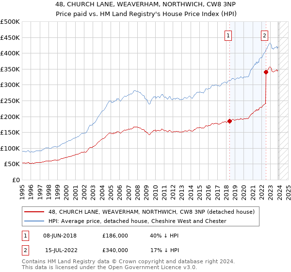 48, CHURCH LANE, WEAVERHAM, NORTHWICH, CW8 3NP: Price paid vs HM Land Registry's House Price Index
