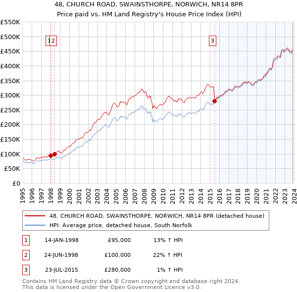 48, CHURCH ROAD, SWAINSTHORPE, NORWICH, NR14 8PR: Price paid vs HM Land Registry's House Price Index