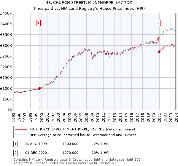 48, CHURCH STREET, MILNTHORPE, LA7 7DZ: Price paid vs HM Land Registry's House Price Index