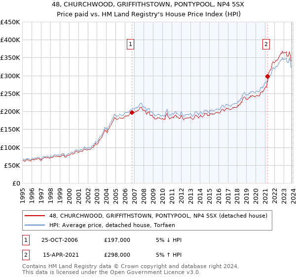48, CHURCHWOOD, GRIFFITHSTOWN, PONTYPOOL, NP4 5SX: Price paid vs HM Land Registry's House Price Index