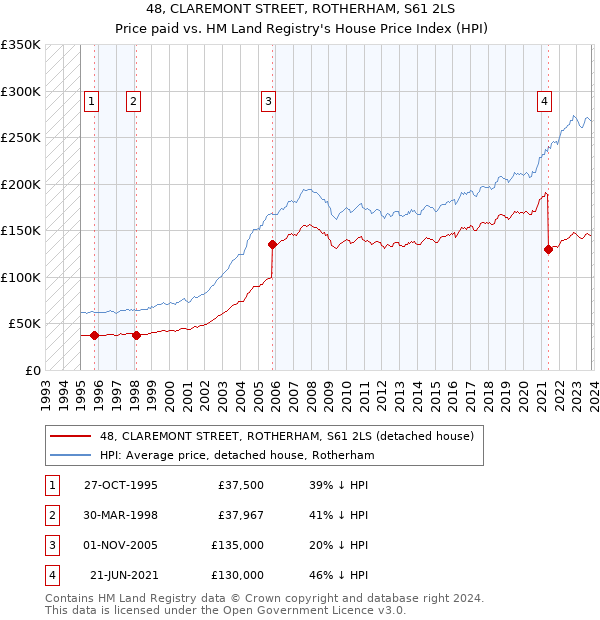 48, CLAREMONT STREET, ROTHERHAM, S61 2LS: Price paid vs HM Land Registry's House Price Index