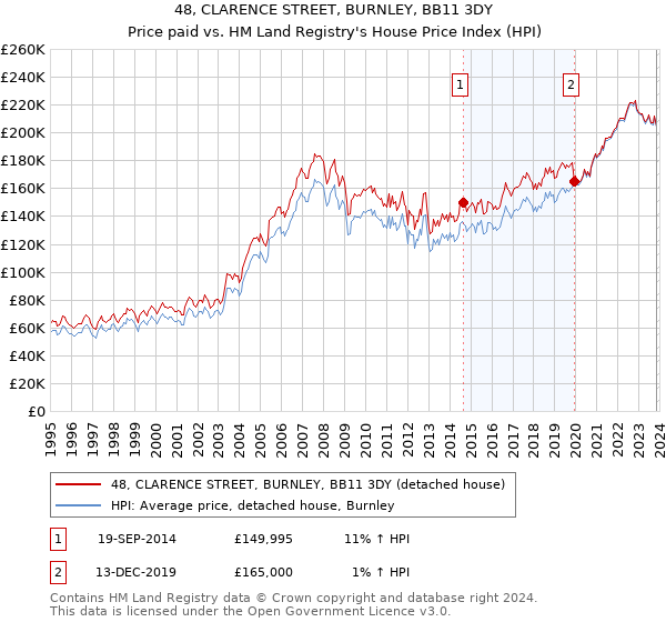 48, CLARENCE STREET, BURNLEY, BB11 3DY: Price paid vs HM Land Registry's House Price Index