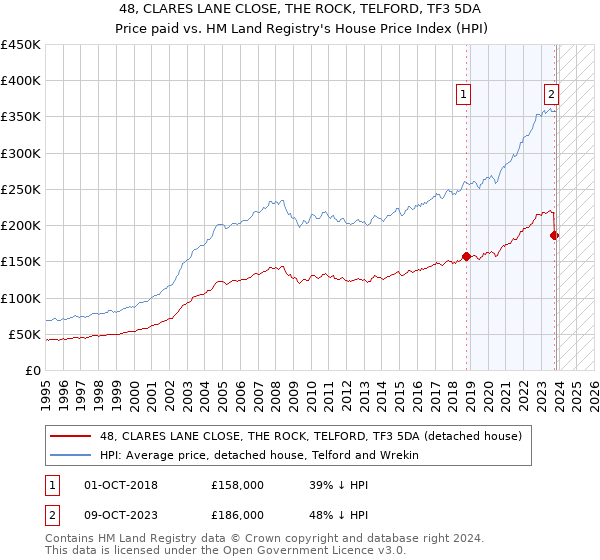 48, CLARES LANE CLOSE, THE ROCK, TELFORD, TF3 5DA: Price paid vs HM Land Registry's House Price Index