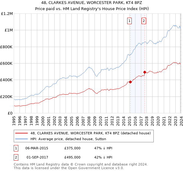 48, CLARKES AVENUE, WORCESTER PARK, KT4 8PZ: Price paid vs HM Land Registry's House Price Index