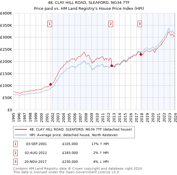 48, CLAY HILL ROAD, SLEAFORD, NG34 7TF: Price paid vs HM Land Registry's House Price Index