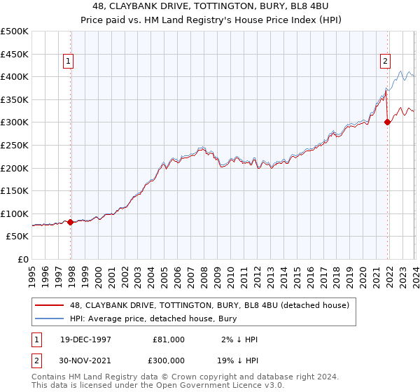 48, CLAYBANK DRIVE, TOTTINGTON, BURY, BL8 4BU: Price paid vs HM Land Registry's House Price Index