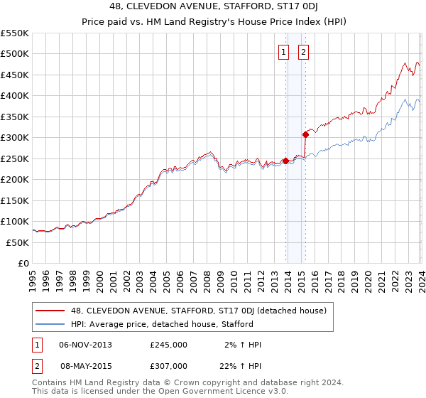 48, CLEVEDON AVENUE, STAFFORD, ST17 0DJ: Price paid vs HM Land Registry's House Price Index