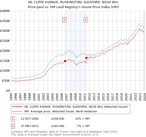 48, CLIFFE AVENUE, RUSKINGTON, SLEAFORD, NG34 9AU: Price paid vs HM Land Registry's House Price Index
