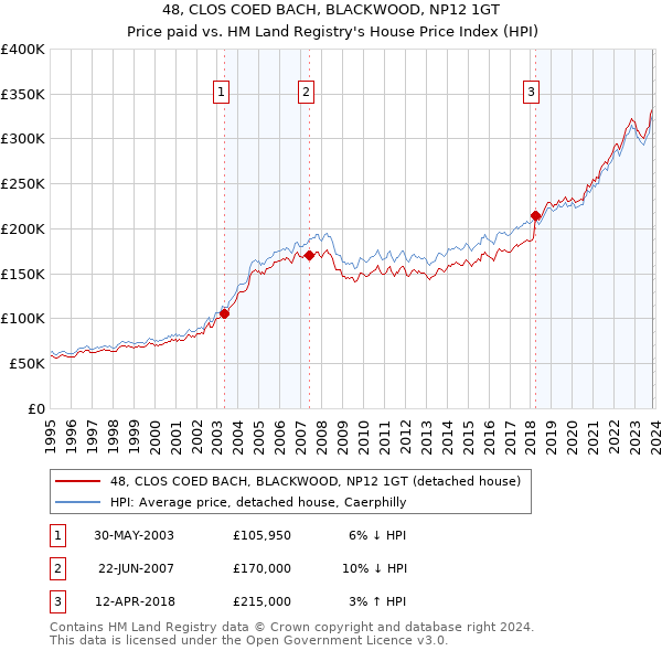 48, CLOS COED BACH, BLACKWOOD, NP12 1GT: Price paid vs HM Land Registry's House Price Index