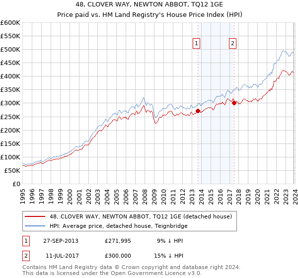 48, CLOVER WAY, NEWTON ABBOT, TQ12 1GE: Price paid vs HM Land Registry's House Price Index