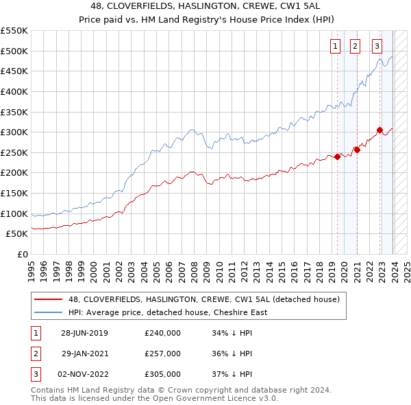 48, CLOVERFIELDS, HASLINGTON, CREWE, CW1 5AL: Price paid vs HM Land Registry's House Price Index