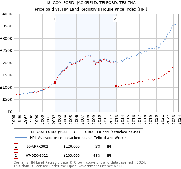 48, COALFORD, JACKFIELD, TELFORD, TF8 7NA: Price paid vs HM Land Registry's House Price Index