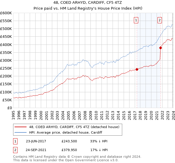 48, COED ARHYD, CARDIFF, CF5 4TZ: Price paid vs HM Land Registry's House Price Index