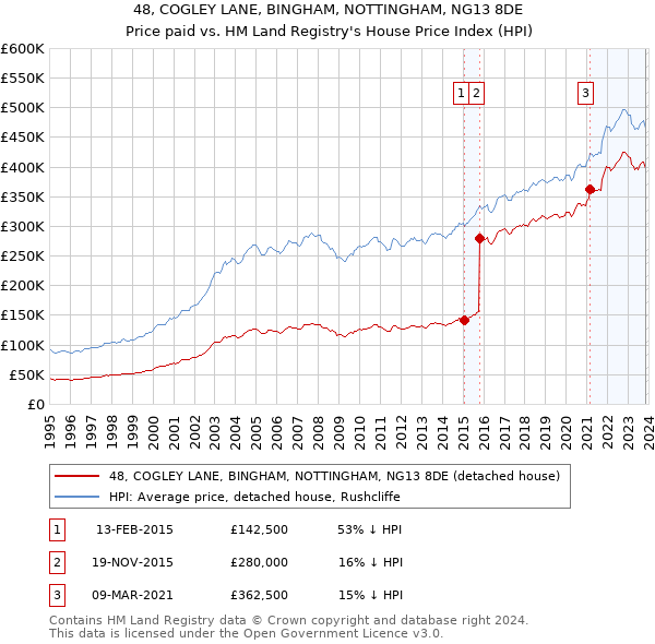 48, COGLEY LANE, BINGHAM, NOTTINGHAM, NG13 8DE: Price paid vs HM Land Registry's House Price Index