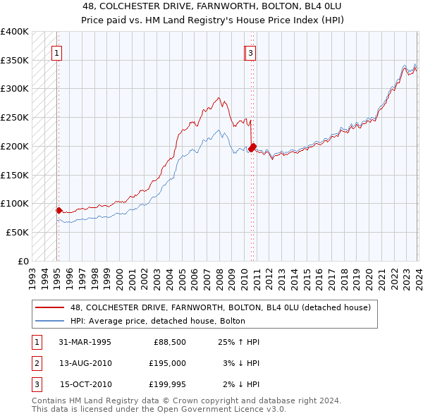 48, COLCHESTER DRIVE, FARNWORTH, BOLTON, BL4 0LU: Price paid vs HM Land Registry's House Price Index