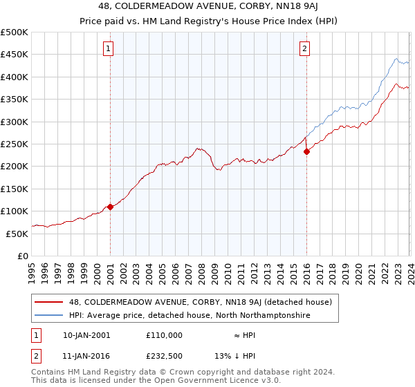 48, COLDERMEADOW AVENUE, CORBY, NN18 9AJ: Price paid vs HM Land Registry's House Price Index