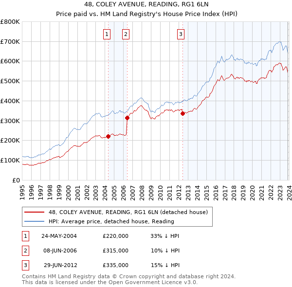 48, COLEY AVENUE, READING, RG1 6LN: Price paid vs HM Land Registry's House Price Index