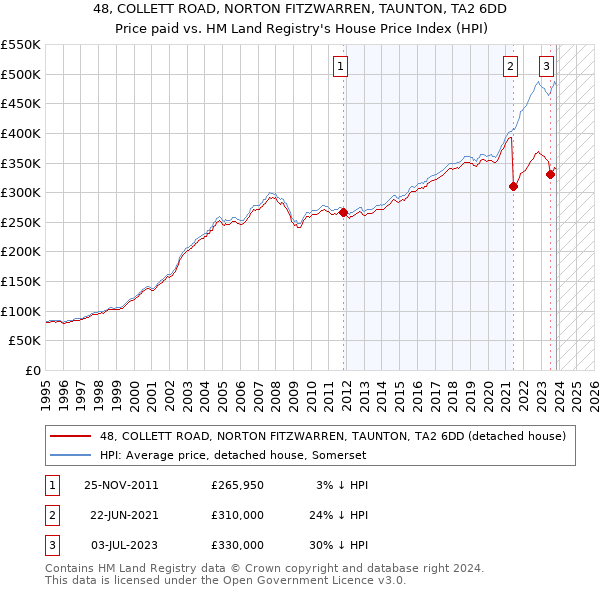 48, COLLETT ROAD, NORTON FITZWARREN, TAUNTON, TA2 6DD: Price paid vs HM Land Registry's House Price Index