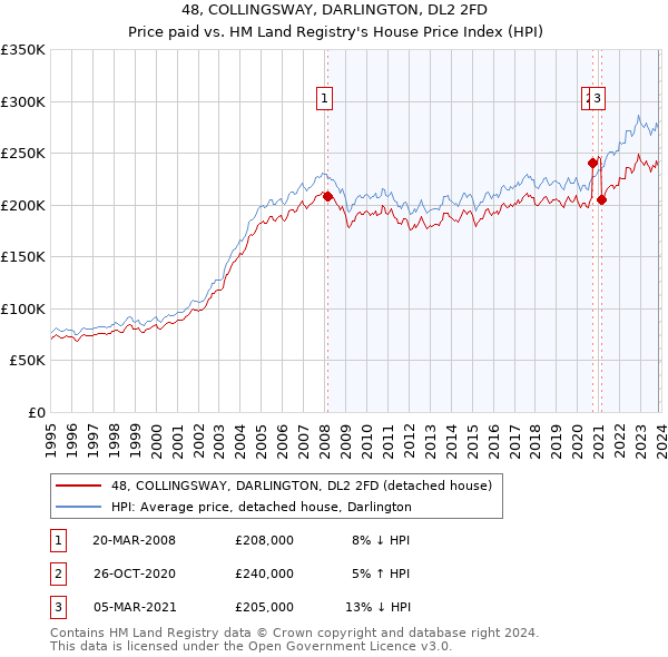48, COLLINGSWAY, DARLINGTON, DL2 2FD: Price paid vs HM Land Registry's House Price Index