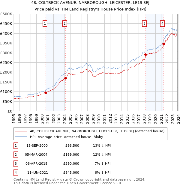 48, COLTBECK AVENUE, NARBOROUGH, LEICESTER, LE19 3EJ: Price paid vs HM Land Registry's House Price Index