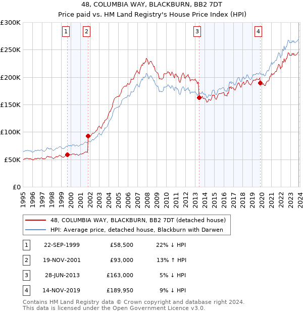 48, COLUMBIA WAY, BLACKBURN, BB2 7DT: Price paid vs HM Land Registry's House Price Index
