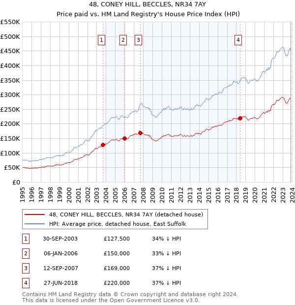 48, CONEY HILL, BECCLES, NR34 7AY: Price paid vs HM Land Registry's House Price Index