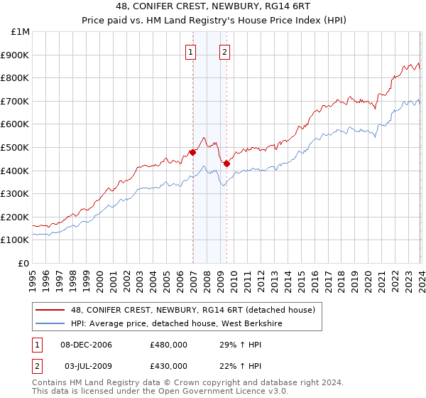 48, CONIFER CREST, NEWBURY, RG14 6RT: Price paid vs HM Land Registry's House Price Index