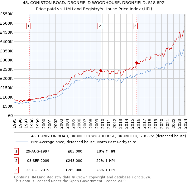 48, CONISTON ROAD, DRONFIELD WOODHOUSE, DRONFIELD, S18 8PZ: Price paid vs HM Land Registry's House Price Index