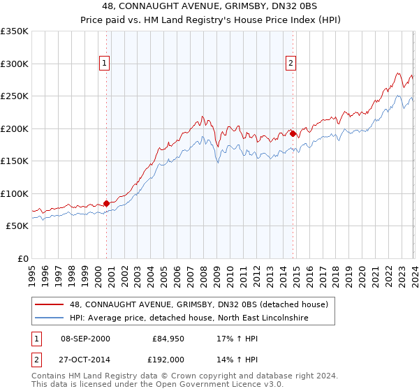 48, CONNAUGHT AVENUE, GRIMSBY, DN32 0BS: Price paid vs HM Land Registry's House Price Index