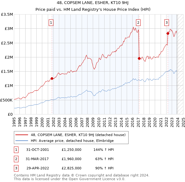48, COPSEM LANE, ESHER, KT10 9HJ: Price paid vs HM Land Registry's House Price Index