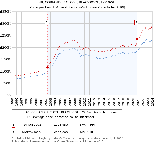 48, CORIANDER CLOSE, BLACKPOOL, FY2 0WE: Price paid vs HM Land Registry's House Price Index