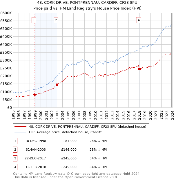 48, CORK DRIVE, PONTPRENNAU, CARDIFF, CF23 8PU: Price paid vs HM Land Registry's House Price Index