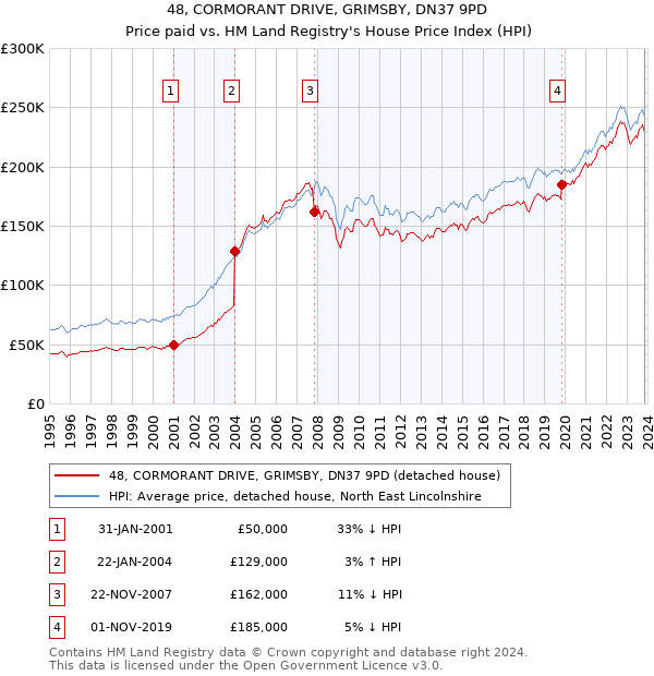 48, CORMORANT DRIVE, GRIMSBY, DN37 9PD: Price paid vs HM Land Registry's House Price Index