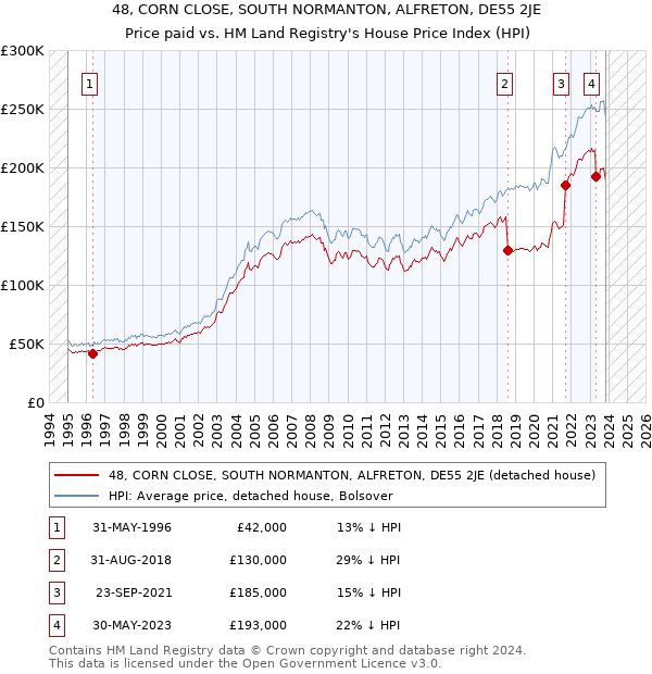 48, CORN CLOSE, SOUTH NORMANTON, ALFRETON, DE55 2JE: Price paid vs HM Land Registry's House Price Index