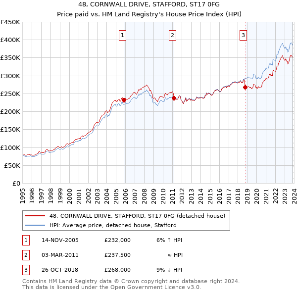 48, CORNWALL DRIVE, STAFFORD, ST17 0FG: Price paid vs HM Land Registry's House Price Index