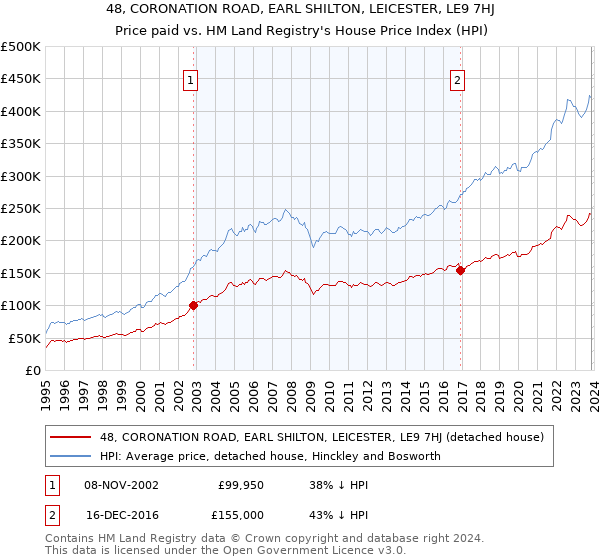 48, CORONATION ROAD, EARL SHILTON, LEICESTER, LE9 7HJ: Price paid vs HM Land Registry's House Price Index