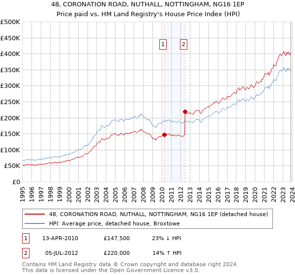 48, CORONATION ROAD, NUTHALL, NOTTINGHAM, NG16 1EP: Price paid vs HM Land Registry's House Price Index