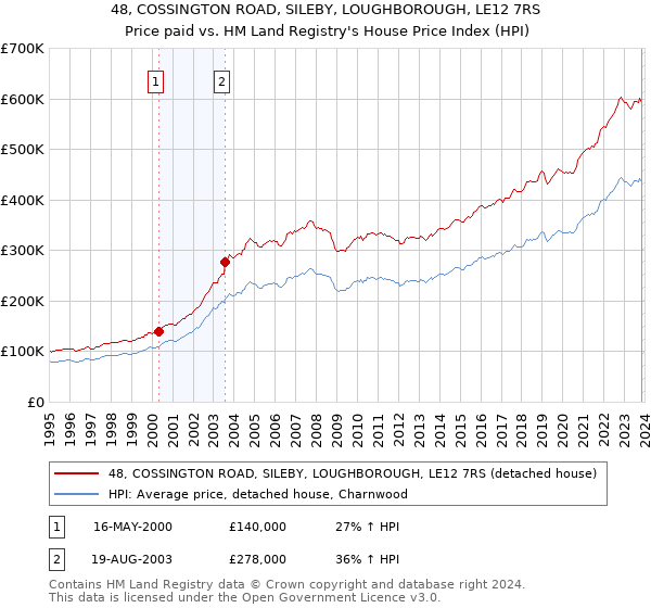 48, COSSINGTON ROAD, SILEBY, LOUGHBOROUGH, LE12 7RS: Price paid vs HM Land Registry's House Price Index