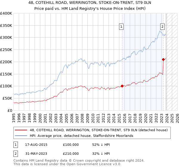 48, COTEHILL ROAD, WERRINGTON, STOKE-ON-TRENT, ST9 0LN: Price paid vs HM Land Registry's House Price Index