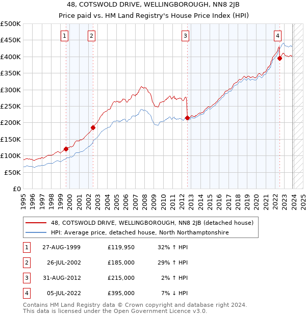 48, COTSWOLD DRIVE, WELLINGBOROUGH, NN8 2JB: Price paid vs HM Land Registry's House Price Index