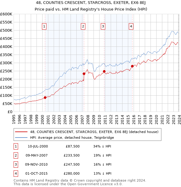 48, COUNTIES CRESCENT, STARCROSS, EXETER, EX6 8EJ: Price paid vs HM Land Registry's House Price Index