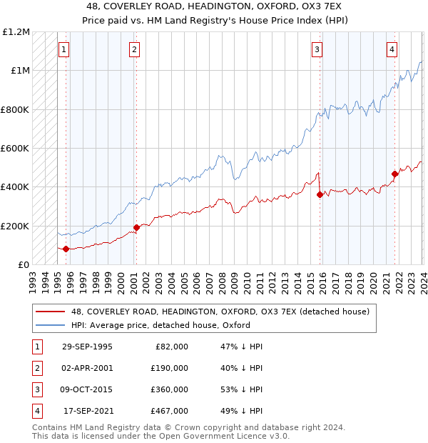 48, COVERLEY ROAD, HEADINGTON, OXFORD, OX3 7EX: Price paid vs HM Land Registry's House Price Index