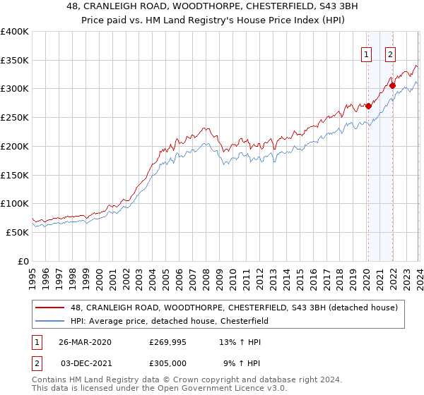 48, CRANLEIGH ROAD, WOODTHORPE, CHESTERFIELD, S43 3BH: Price paid vs HM Land Registry's House Price Index