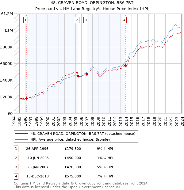 48, CRAVEN ROAD, ORPINGTON, BR6 7RT: Price paid vs HM Land Registry's House Price Index
