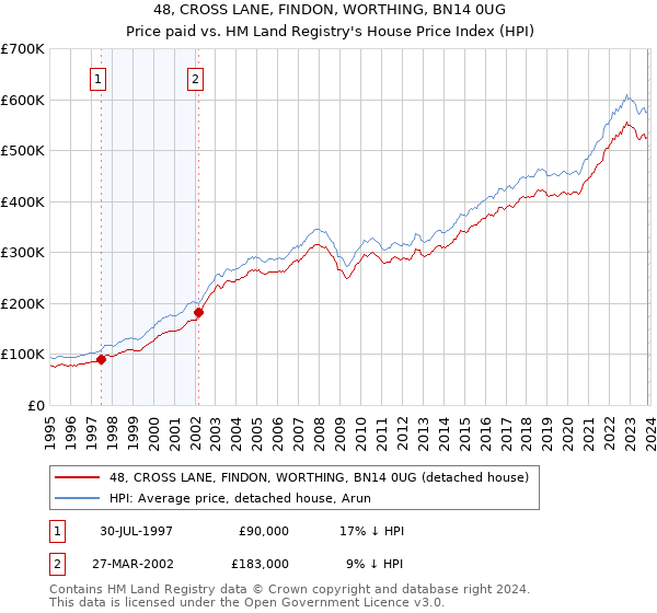 48, CROSS LANE, FINDON, WORTHING, BN14 0UG: Price paid vs HM Land Registry's House Price Index