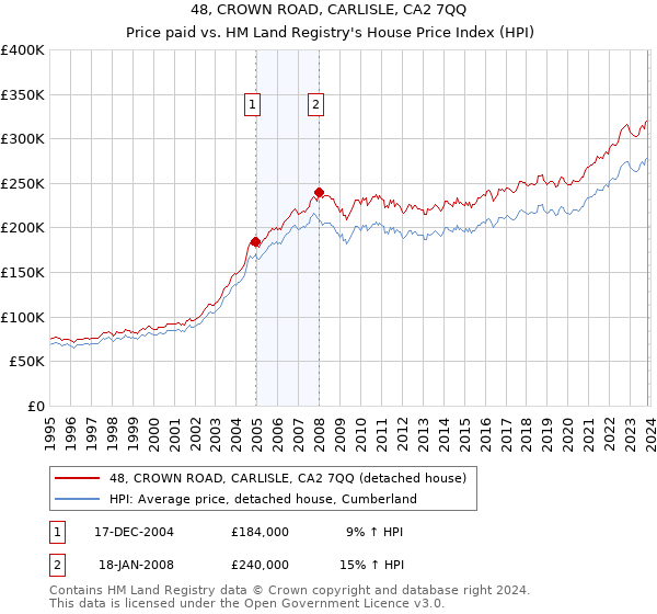 48, CROWN ROAD, CARLISLE, CA2 7QQ: Price paid vs HM Land Registry's House Price Index
