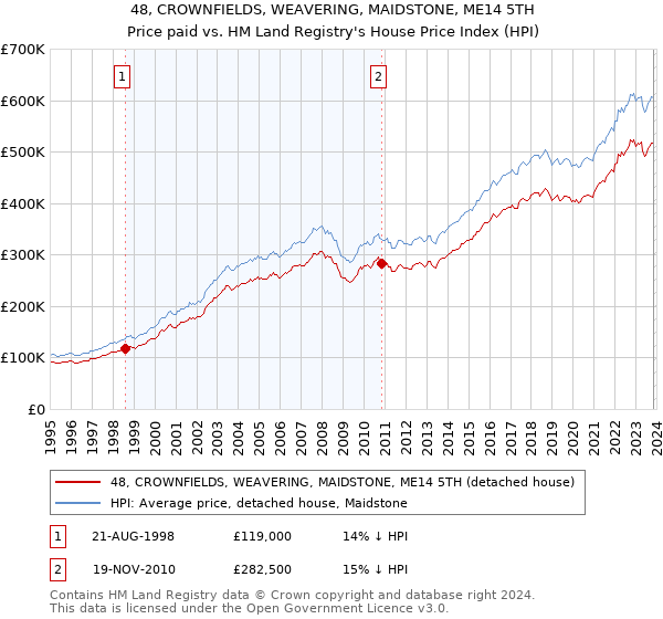 48, CROWNFIELDS, WEAVERING, MAIDSTONE, ME14 5TH: Price paid vs HM Land Registry's House Price Index