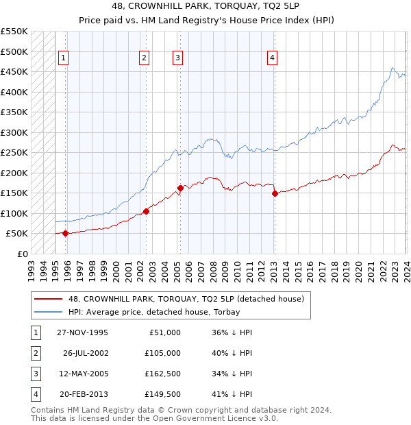48, CROWNHILL PARK, TORQUAY, TQ2 5LP: Price paid vs HM Land Registry's House Price Index